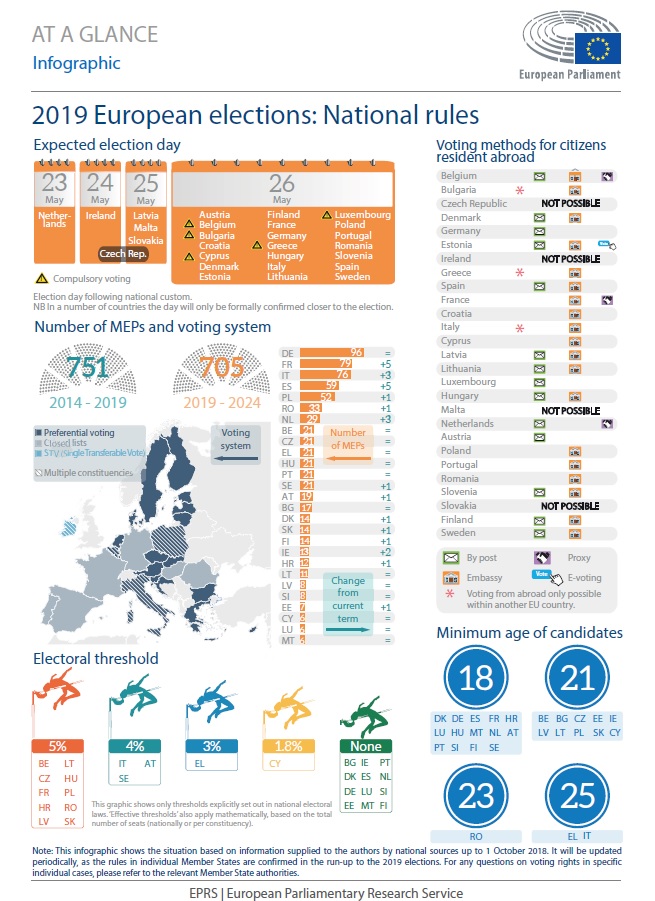 Facts and figures about the European Parliament elections (infographic ...