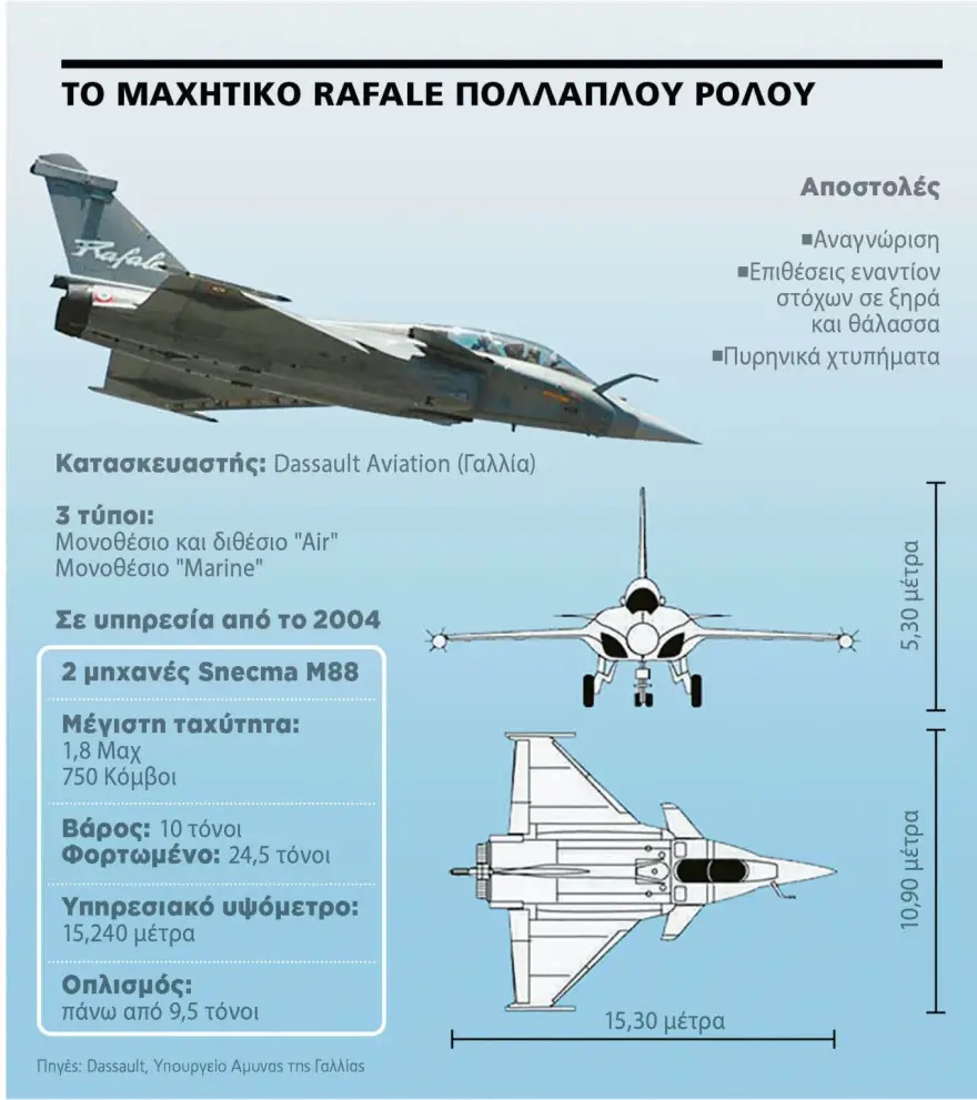 Έφτασαν στην Ελλάδα τα δύο Rafale | Philenews