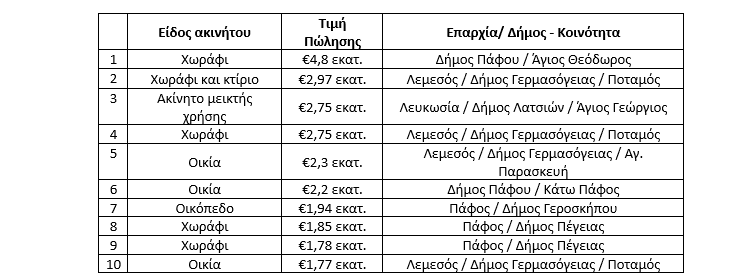 Κυρίαρχες Πάφος και Λεμεσός στις 10 ακριβότερες πωλήσεις ακινήτων τον Φεβρουάριο, Property for sale or rent in Cyprus