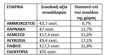 Κυρίαρχες Πάφος και Λεμεσός στις 10 ακριβότερες πωλήσεις ακινήτων τον Φεβρουάριο, Property for sale or rent in Cyprus