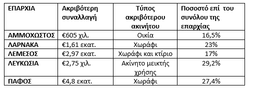 &Kappa;&upsilon;&rho;ί&alpha;&rho;&chi;&epsilon;&sigmaf; &Pi;ά&phi;&omicron;&sigmaf; &kappa;&alpha;&iota; &Lambda;&epsilon;&mu;&epsilon;&sigma;ό&sigmaf; &sigma;&tau;&iota;&sigmaf; 10 &alpha;&kappa;&rho;&iota;&beta;ό&tau;&epsilon;&rho;&epsilon;&sigmaf; &pi;&omega;&lambda;ή&sigma;&epsilon;&iota;&sigmaf; &alpha;&kappa;&iota;&nu;ή&tau;&omega;&nu; &tau;&omicron;&nu; &Phi;&epsilon;&beta;&rho;&omicron;&upsilon;ά&rho;&iota;&omicron;, Property for sale or rent in Cyprus
