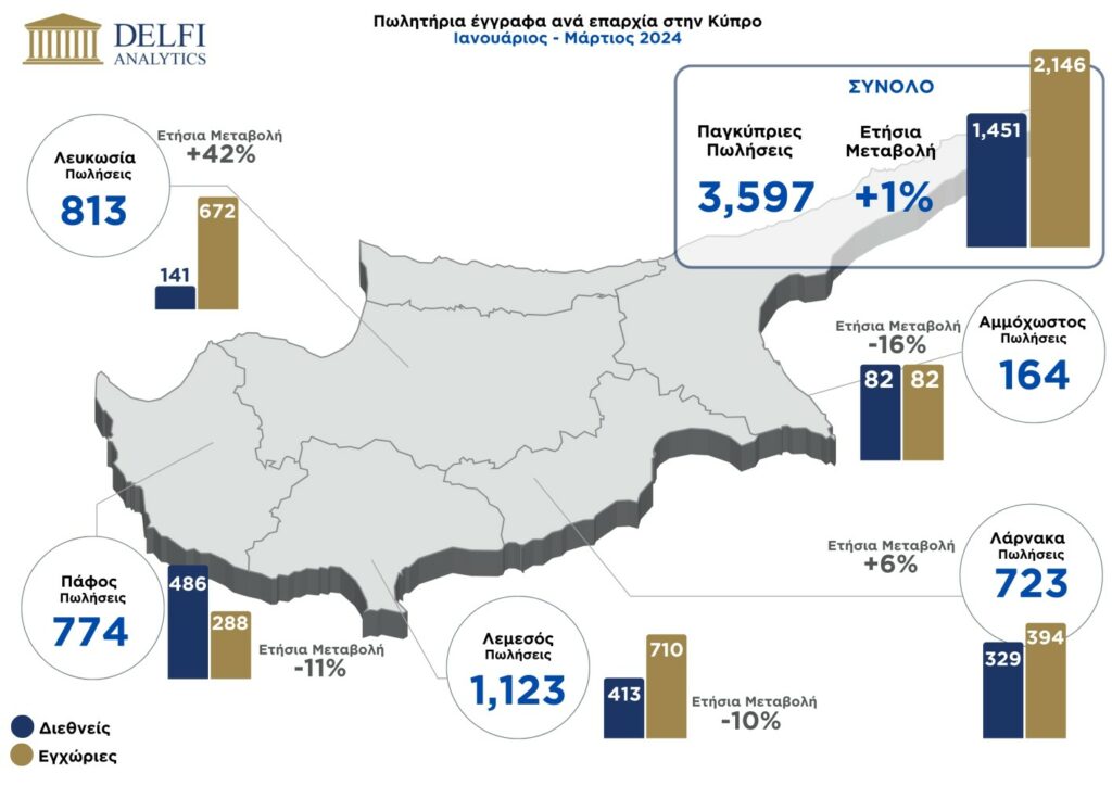 Το μούδιασμα στην αγορά ακινήτων, η προοπτική και οι προκλήσεις, Property for sale or rent in Cyprus