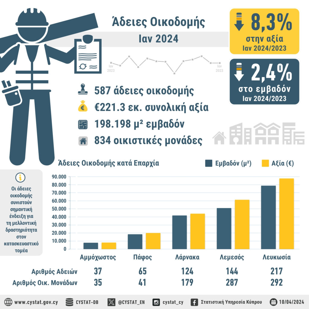 Κακή αρχή για άδειες οικοδομής- Μείωση τον Γενάρη σε αξία, αριθμό και εμβαδόν, Property for sale or rent in Cyprus