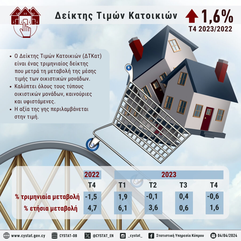 Αυξημένες σε ετήσια βάση οι τιμές κατοικιών στην Κύπρο, μειωμένες στην ευρωζώνη, Property for sale or rent in Cyprus