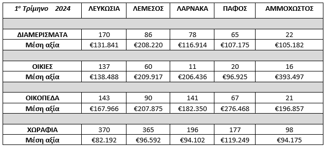 Οι πράξεις και οι αξίες των ακινήτων που πωλήθηκαν στην Κύπρο το πρώτο τρίμηνο του 2024, Property for sale or rent in Cyprus