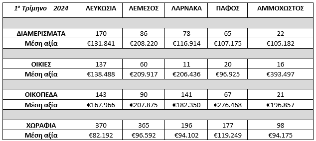 &Omicron;&iota; &pi;&rho;ά&xi;&epsilon;&iota;&sigmaf; &kappa;&alpha;&iota; &omicron;&iota; &alpha;&xi;ί&epsilon;&sigmaf; &tau;&omega;&nu; &alpha;&kappa;&iota;&nu;ή&tau;&omega;&nu; &pi;&omicron;&upsilon; &pi;&omega;&lambda;ή&theta;&eta;&kappa;&alpha;&nu; &sigma;&tau;&eta;&nu; &Kappa;ύ&pi;&rho;&omicron; &tau;&omicron; &pi;&rho;ώ&tau;&omicron; &tau;&rho;ί&mu;&eta;&nu;&omicron; &tau;&omicron;&upsilon; 2024, Property for sale or rent in Cyprus