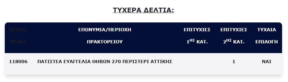 Τζάκποτ στο Τζόκερ: Ανεβαίνει το πόσο της επόμενης κλήρωσης – Πού βρέθηκε τυχερός για τις €100.000