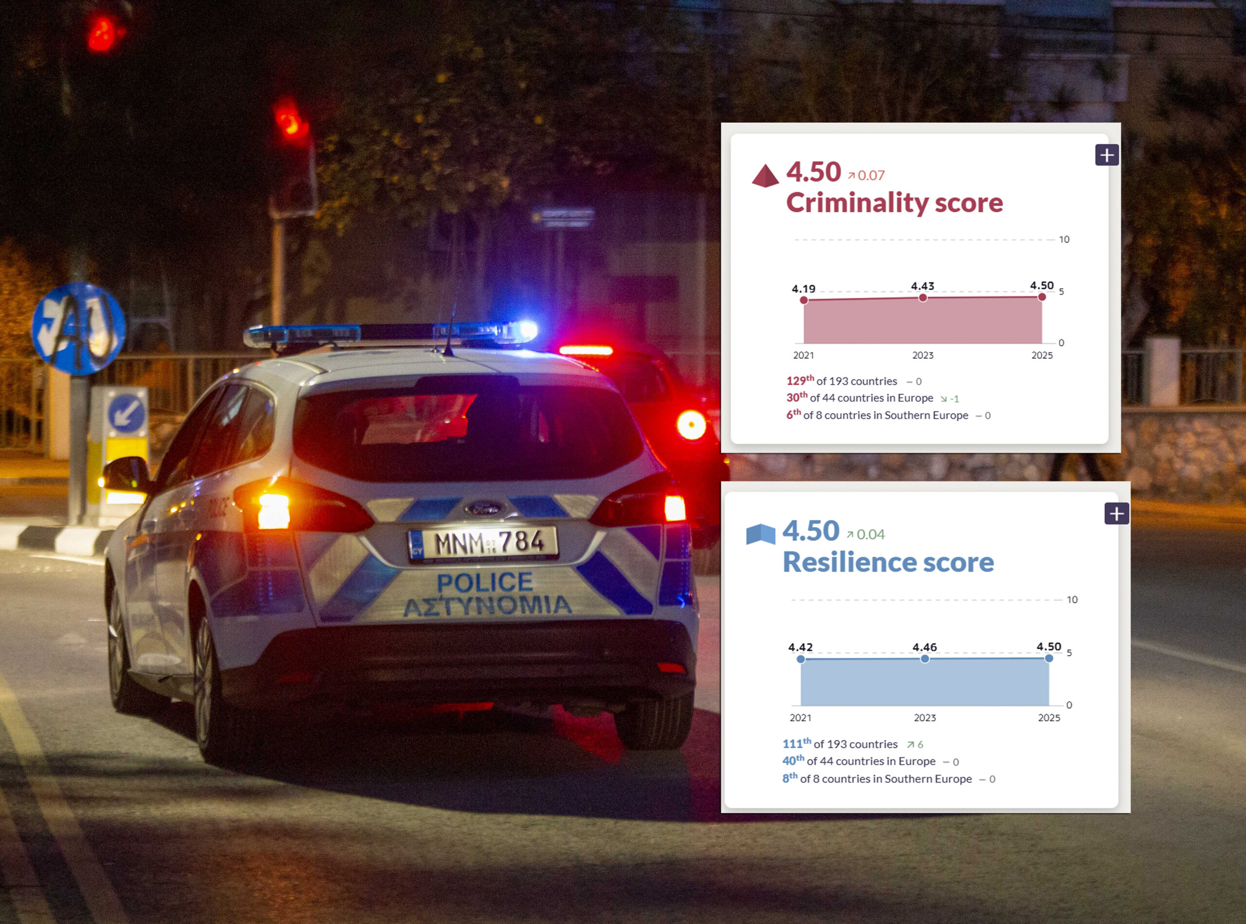 H θέση της Κύπρου στον παγκόσμιο δείκτη εγκληματικότητας – Διαφθορά σωμάτων επιβολής νόμου λένε οι ξένοι εμπειρογνώμονες (πίνακες)